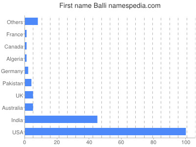 prenom Balli