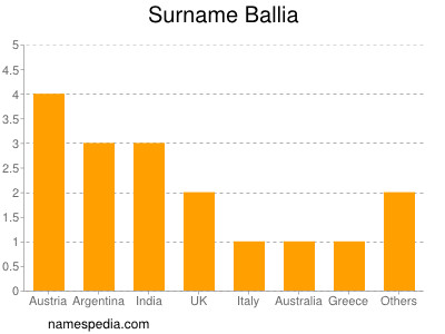 Surname Ballia