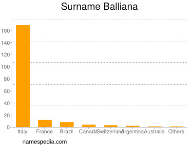 Familiennamen Balliana