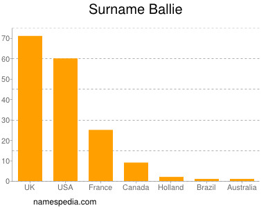 Familiennamen Ballie