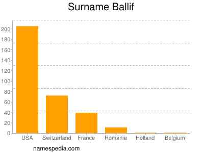 Familiennamen Ballif