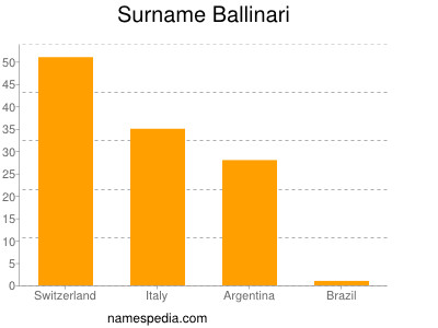 Familiennamen Ballinari