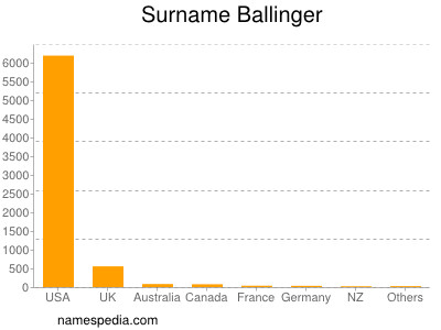 nom Ballinger