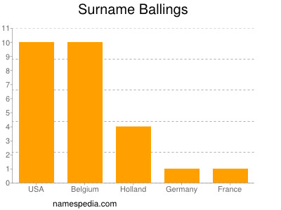 Familiennamen Ballings