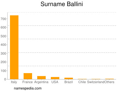 Familiennamen Ballini