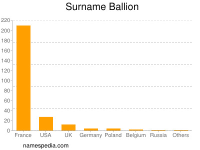 Surname Ballion