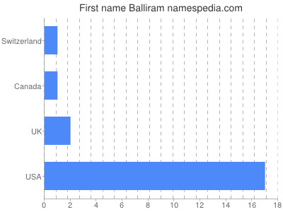 Vornamen Balliram