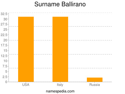 Familiennamen Ballirano