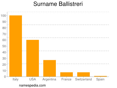 Surname Ballistreri