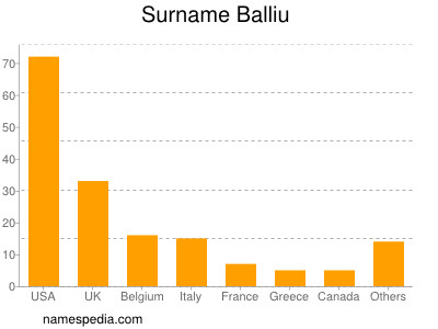 Familiennamen Balliu