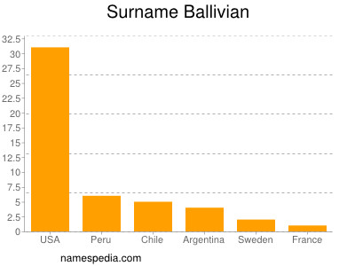 Familiennamen Ballivian