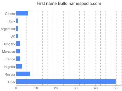 Given name Ballo