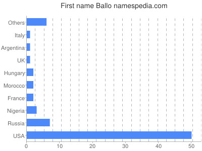 Vornamen Ballo