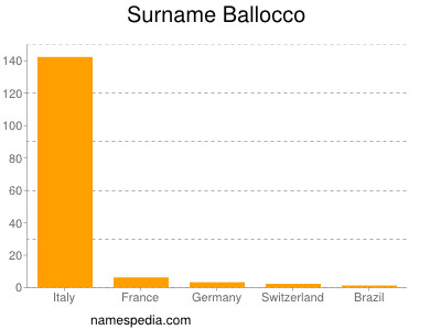 Familiennamen Ballocco