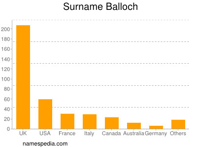 Familiennamen Balloch