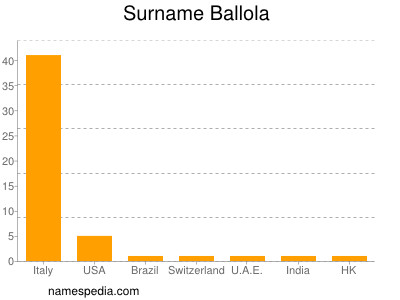 Surname Ballola