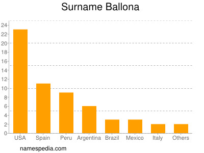 nom Ballona