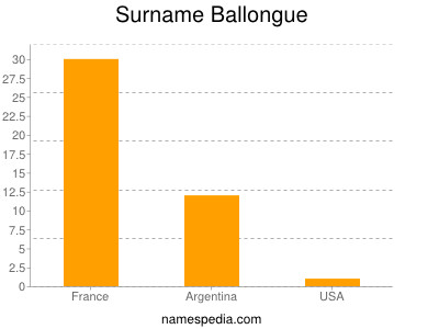 Familiennamen Ballongue