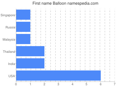 Vornamen Balloon