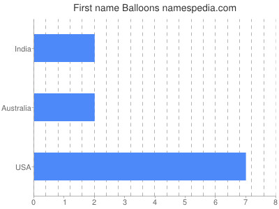 Vornamen Balloons