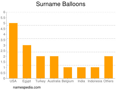 Familiennamen Balloons