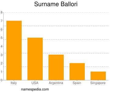 Surname Ballori