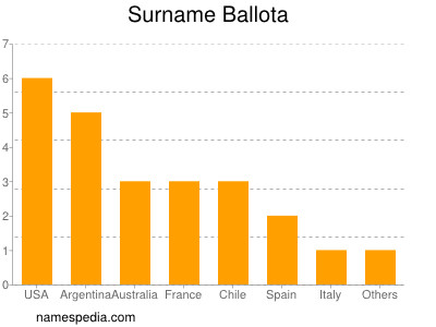 Surname Ballota