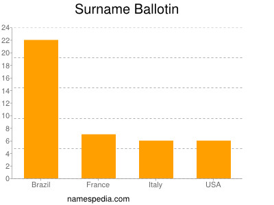 Surname Ballotin