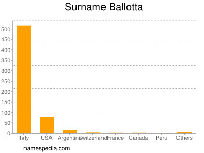 Familiennamen Ballotta