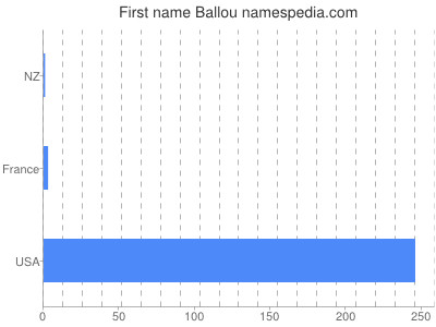 Vornamen Ballou