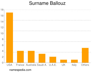 Familiennamen Ballouz