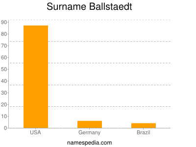 Familiennamen Ballstaedt