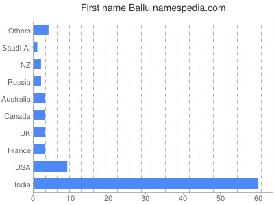 Vornamen Ballu