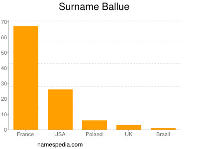 Surname Ballue