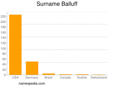 Familiennamen Balluff