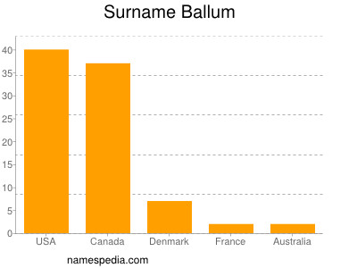 Familiennamen Ballum