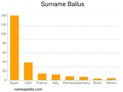 Familiennamen Ballus