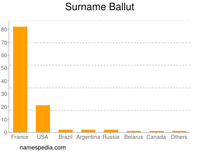 Familiennamen Ballut