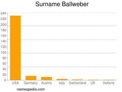 Familiennamen Ballweber