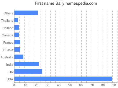 Given name Bally
