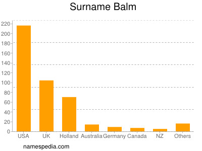 Familiennamen Balm