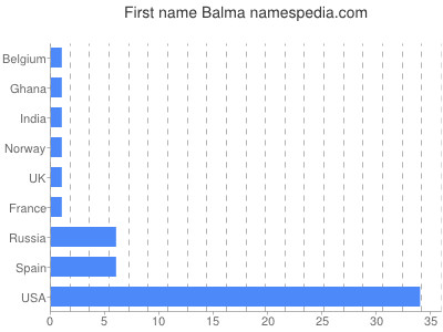 prenom Balma