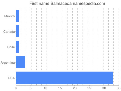 Vornamen Balmaceda