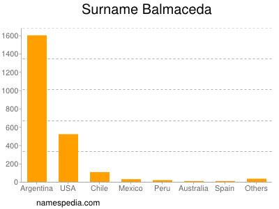 Familiennamen Balmaceda
