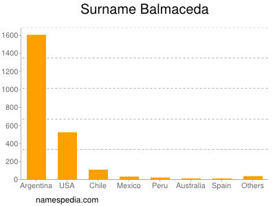 nom Balmaceda