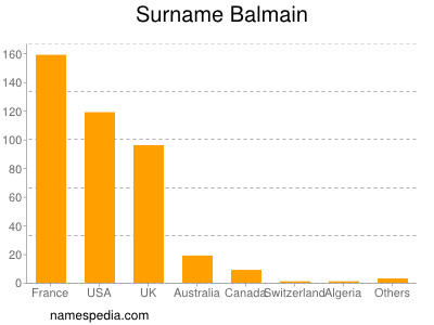 Familiennamen Balmain