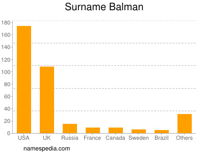 Surname Balman