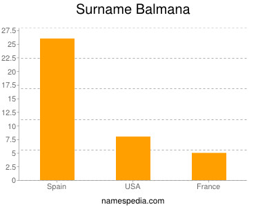 Surname Balmana