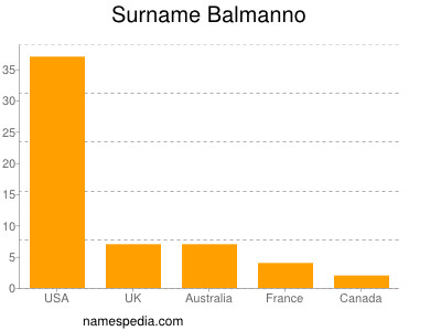Familiennamen Balmanno