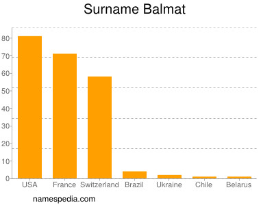 Familiennamen Balmat